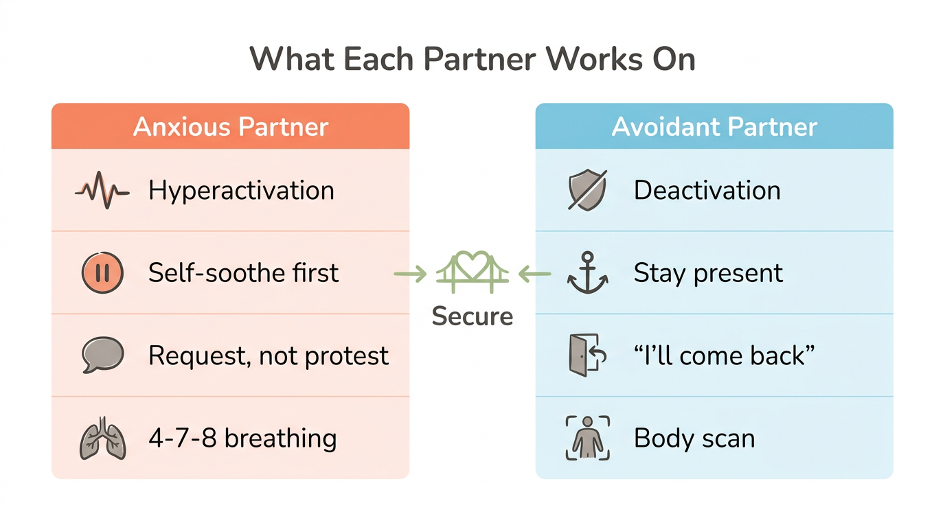 Diagram: Anxious vs. Avoidant Partner Work Comparison