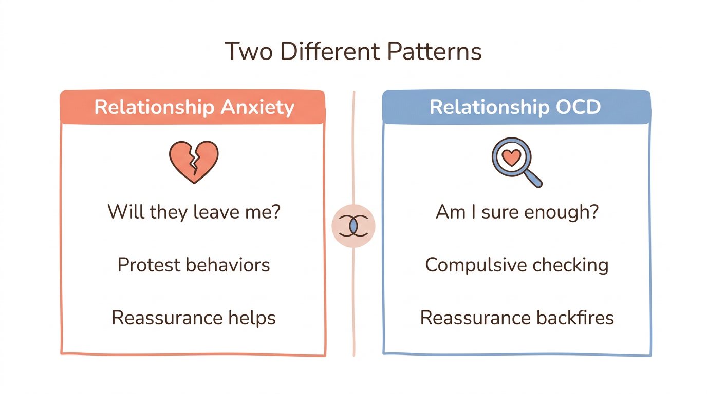 Diagram: Relationship Anxiety vs. Relationship OCD Comparison