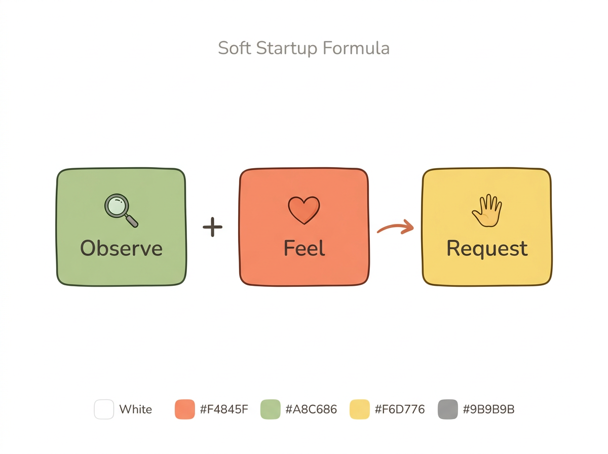Diagram: The Soft Startup Formula