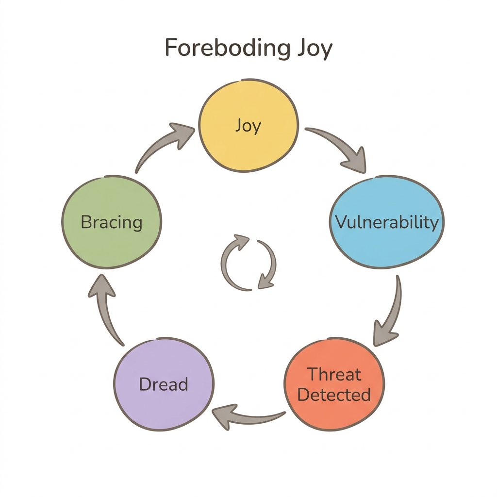 Diagram: The Foreboding Joy Cycle